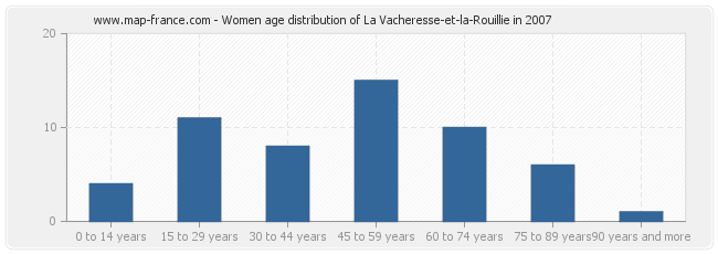 Women age distribution of La Vacheresse-et-la-Rouillie in 2007